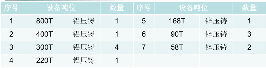 鋁壓鑄生產(chǎn)設備(圖1)